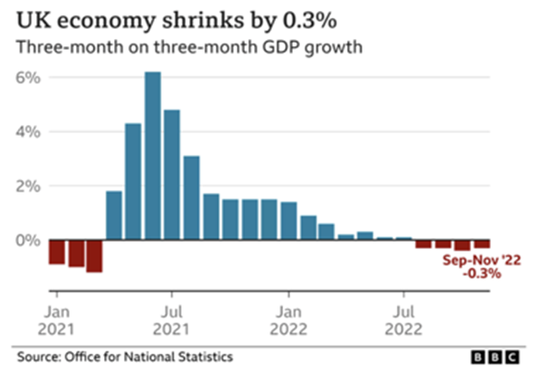 uk economy shrinks